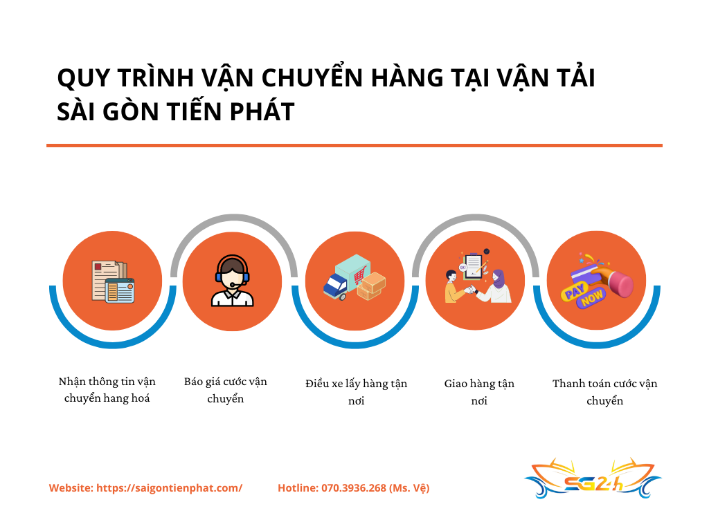 Quy Trình vận chuyển hàng hóa tại Sài Gòn Tiến Phát